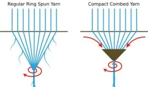 Uses compact combed yarn