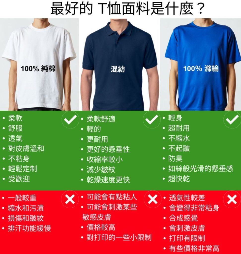 棉 vs 滌綸 vs 混紡:選擇最好的 T恤面料 1 選擇最好的 T恤面料